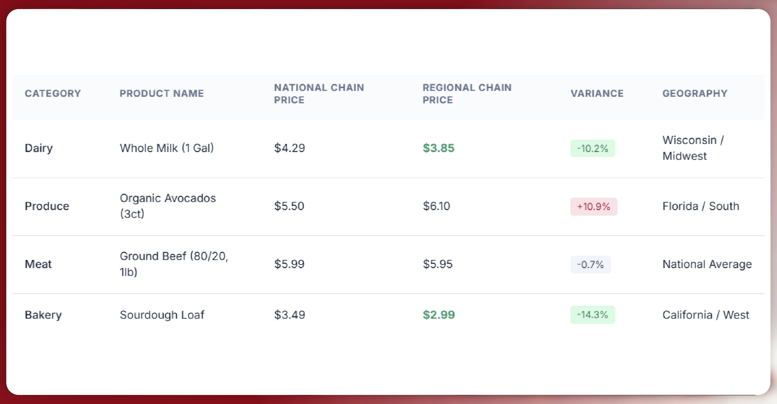 Comparing National and Regional Grocery Chains